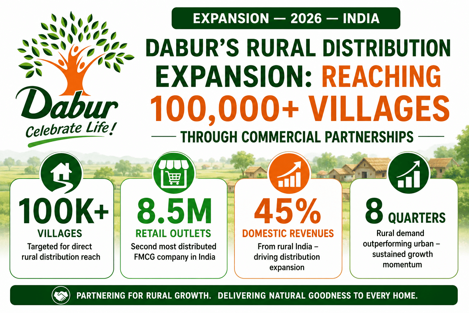 Dabur Rural Distribution Expansion,  commercial partnership and channel strategy infographic
