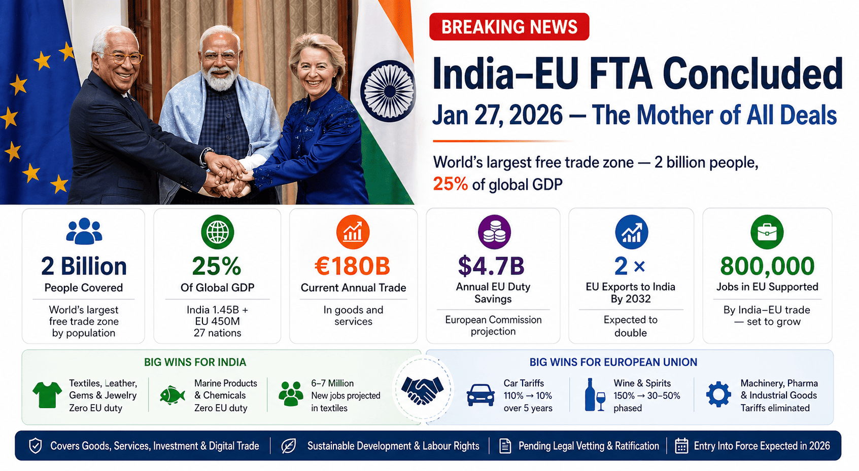 India–EU-FTA-Signed