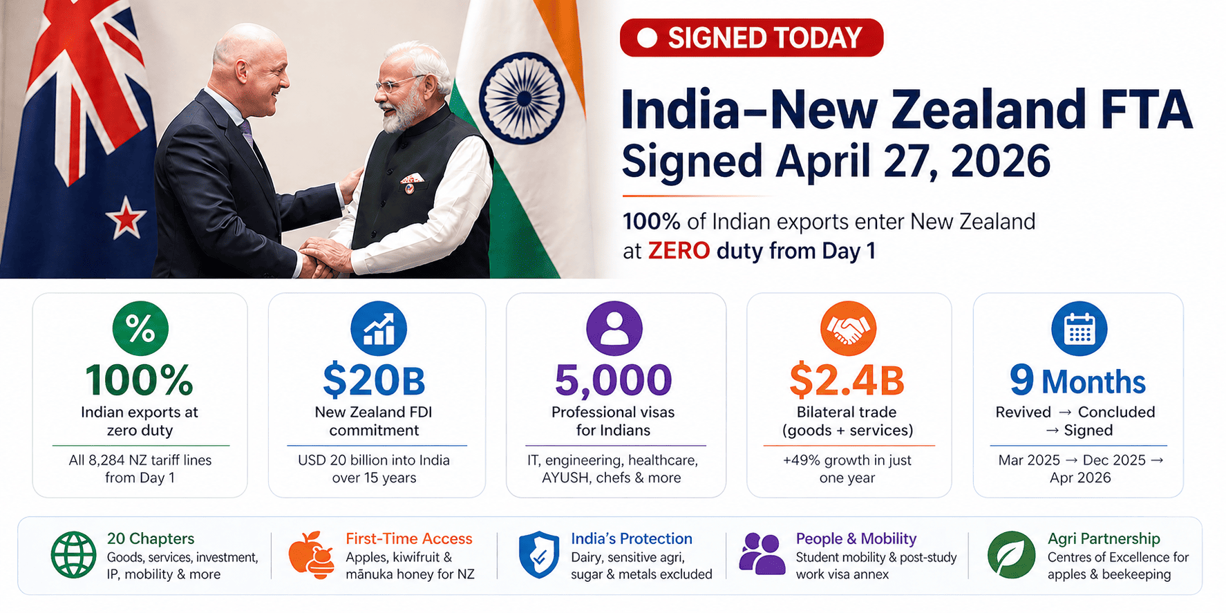 India–New Zealand FTA signed April 27 2026 — zero duty, investment, and visa outcomes