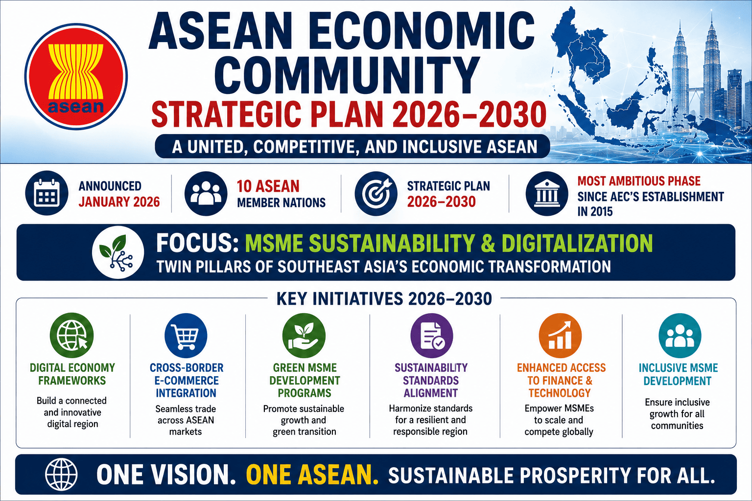 ASEAN Economic Community Plan 2026-2030,  Strategic Plan for MSME sustainability and digitalization across all 10 ASEAN nations
