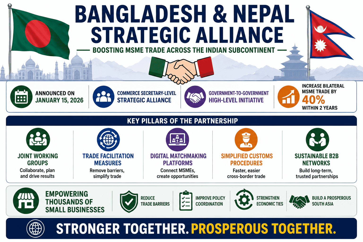 Bangladesh × Nepal MSME Cooperation,  Commerce Secretary Partnership for South Asian trade, strategic alliance for small businesses
