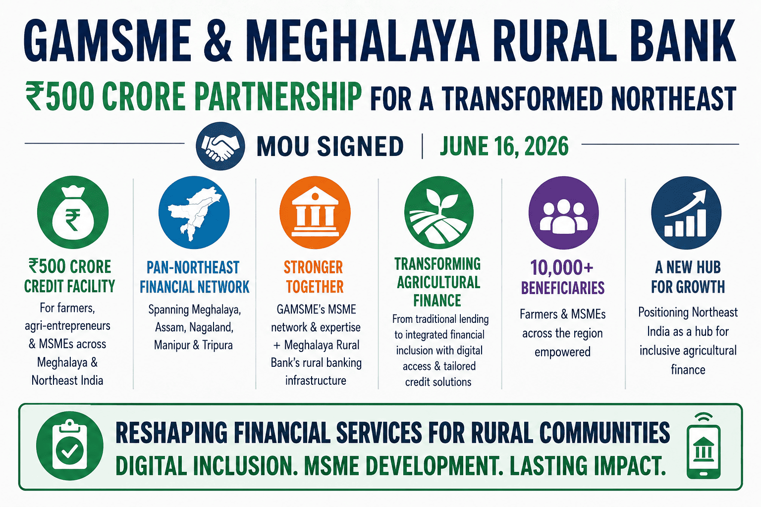 GAMSME + Meghalaya Rural Bank MoU,  Agricultural finance partnership infographic