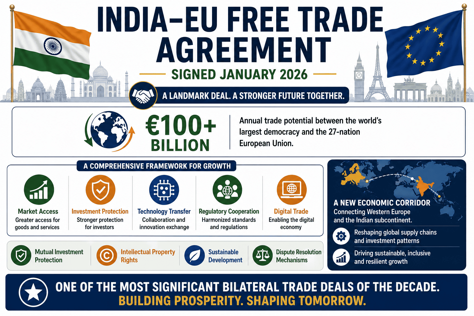 India-European Union Free Trade Agreement,  comprehensive trade deal infographic