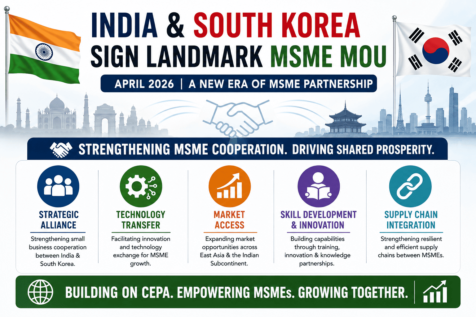 India-South Korea MSME MoU,  Strategic alliance for MSME cooperation, technology transfer, and market access between East Asia and the Indian Subcontinent