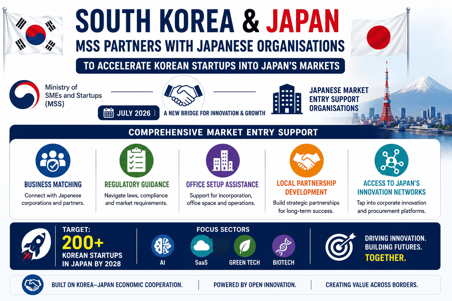 South Korea MSS × Japan Market Expansion,  Commercial Partnership for startup market entry support, Korea-Japan technology collaboration