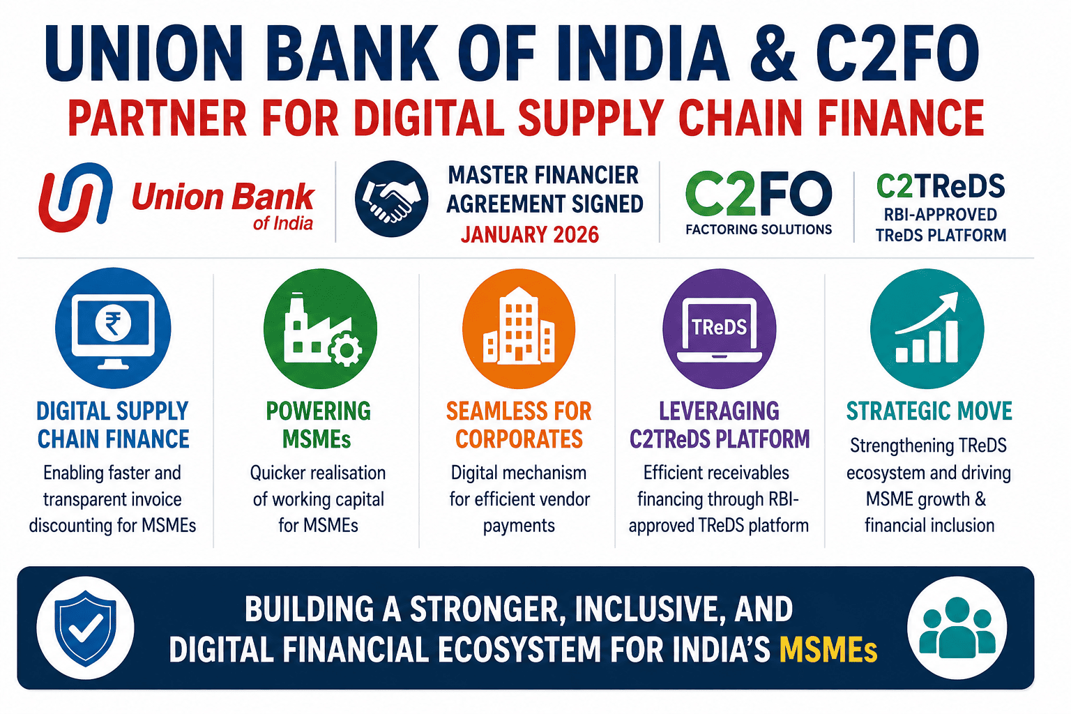 Union Bank of India × C2TReDS,  Master Financier Agreement for digital MSME supply chain finance through TReDS platform