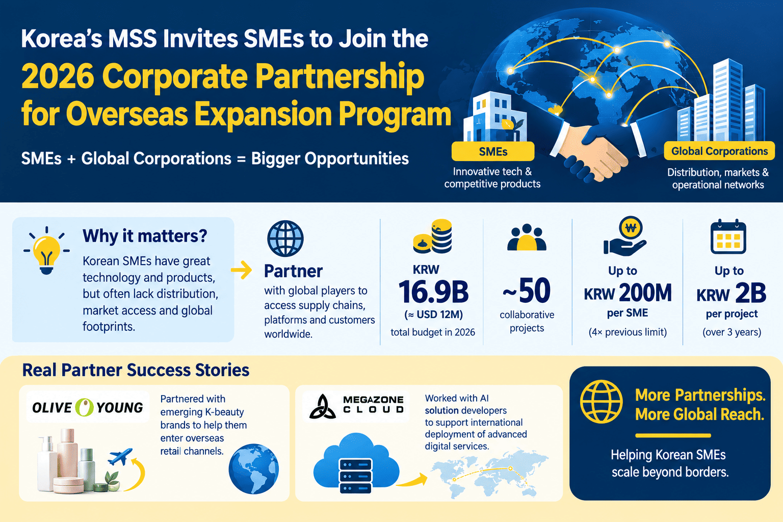 Korean SMEs partner with global corporations — 2026 Corporate Partnership for Overseas Expansion Program, Olive Young and MegazoneCloud examples