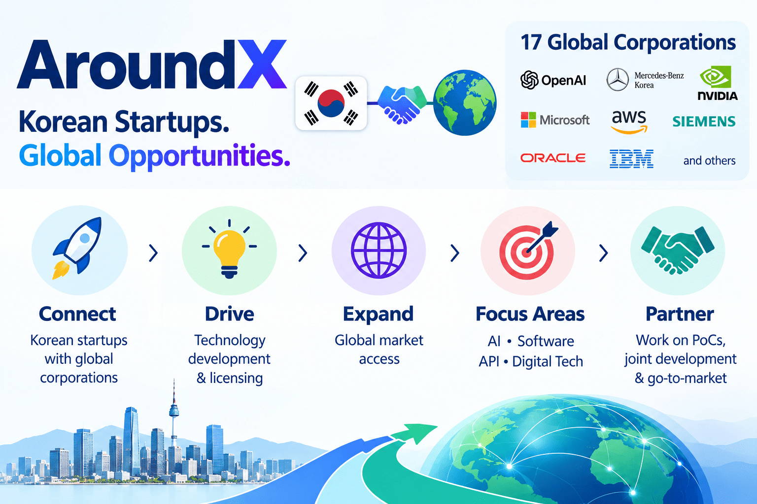 AroundX connects Korean startups with global corporations including OpenAI, NVIDIA, Microsoft, and AWS for technology development