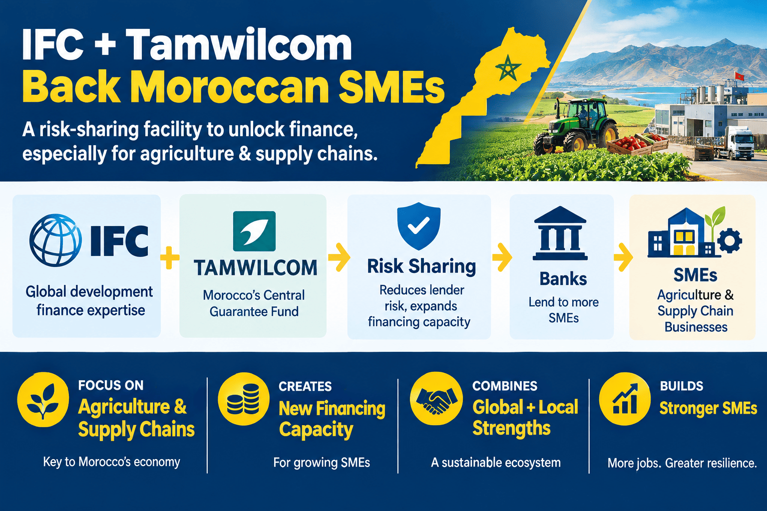 IFC and Tamwilcom risk-sharing facility partnership to support Moroccan SMEs and agricultural businesses